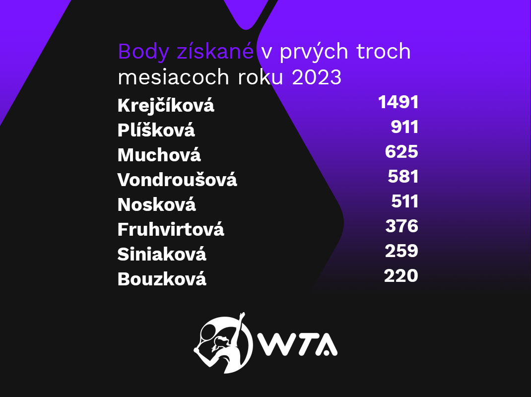WTA body za prvé tri mesiace 2023